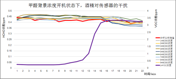 甲醛氣體背景濃度下開機(jī)后，酒精介入測試曲線圖